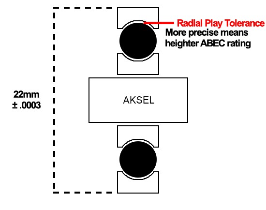 ABEC értékelés